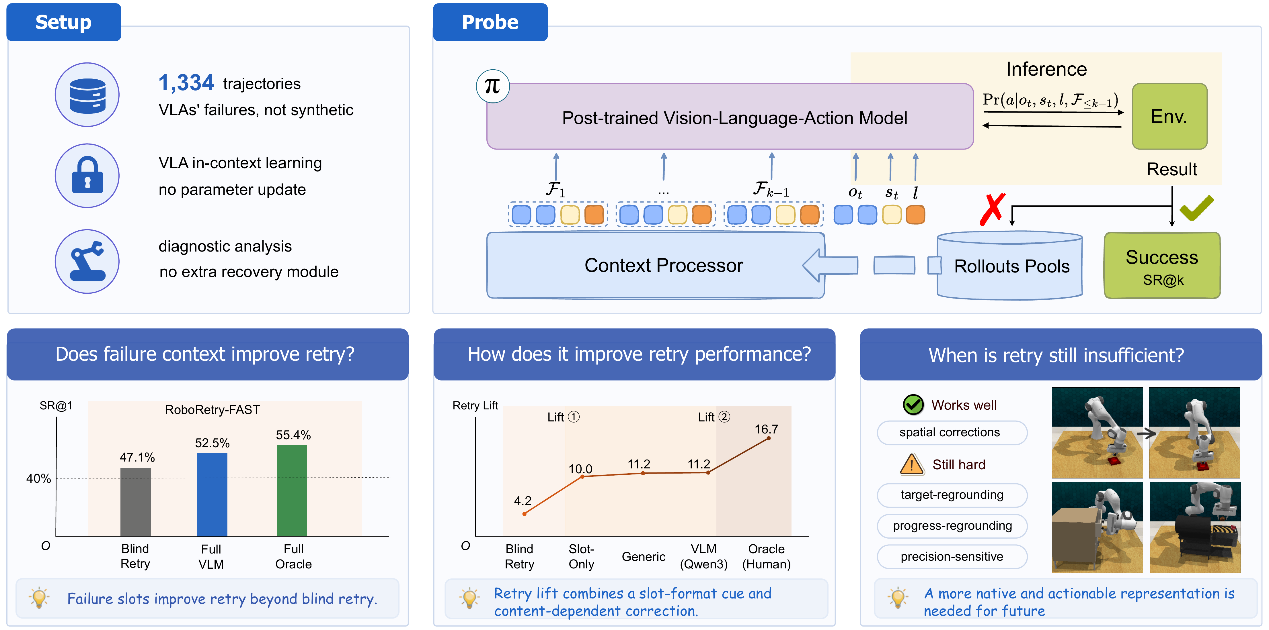 RoboRetry — overview figure